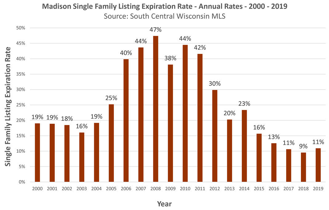 2019 Madison Listing Expiration Rate